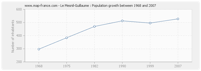 Population Le Mesnil-Guillaume